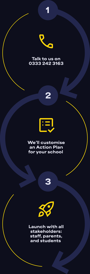 Timeline that shows the 3-step journey from an initial discussion to launch. Step 1: Talk to us on 0333 242 3163. Step 2: We'll customise an Action Plan for your school. and Step 3: Launch with all stakeholders; staff, parents, and students.